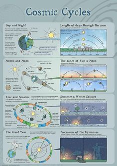 the cosmic cycle is shown in this poster, with information about how to use it