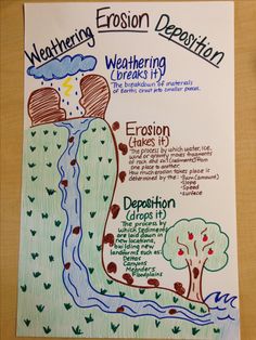 a poster showing the weather and water cycle