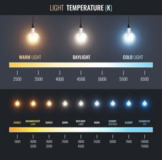 the different types of light bulbs are shown in this graphic style, and each bulb has its own temperature