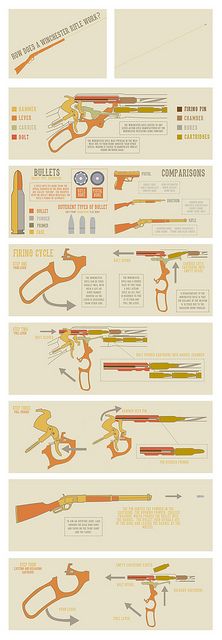 Infographic: How does a Winchester Rifle work? by sophia_linley, via Flickr Crossbow, Aikido, Design