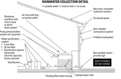 the diagram shows how rainwater collection works