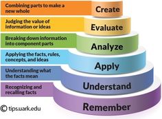 a pyramid with words describing how to use it