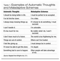 PsychiatryOnline | FOCUS: The Journal of Lifelong Learning in Psychiatry | Cognitive Behavior Therapy: Basic Principles and Recent Advances Automatic Thoughts, Schema Therapy, Cbt Therapy, Behavior Therapy, Clinical Social Work, Dialectical Behavior Therapy, Mental Health Therapy