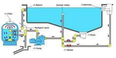 Basic diagram of how a swimming pool plumbing system works. Simple ...