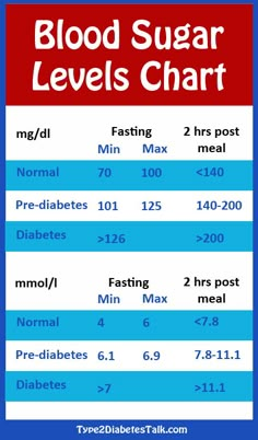 Blood Sugar Levels Chart, A1c Chart, Sugar Level Chart, Blood Sugar Chart, Blood Sugar Level Chart, Low Blood Sugar, Sugar Level, High Blood Sugar, Lower Blood Sugar