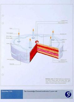 a diagram of the structure of a cake with candles in it and instructions on how to make it