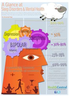 sleep and mental health info graphic.... Hmmm sleep is interesting.... Rem sleep... Why does this not include add and adhd? I rarely sleep at all much less good sleep. More research! Sleeping Tips, Sleep Disorder, Health Infographics, Mental Disorders, Therapy Tools, Sleep Problems, Patient Experience, Psychiatry, Brain Health