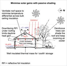 the diagram shows how to use passive shading for solar heating and cooling in an outdoor space