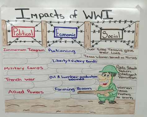 Political, Economic, and Social Impacts of WWI Anchor Chart Us History Anchor Charts High School, Ww1 Anchor Chart, Texas History Anchor Charts, Articles Of Confederation Anchor Chart, Social Studies Bulletin Boards, American Revolution Anchor Chart, Social Studies Lesson Plans, Map Worksheets, Social Studies Notebook