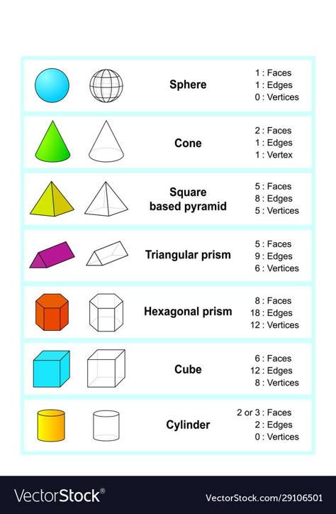 Plane And Solid Geometry, Solid Figures Project 3d Shapes, Geometry Shapes Drawing, 3d Figures Geometry, Solid Figures Project, Solid Figures 3d Shapes, 3d Shapes Anchor Chart, Construction Math, Maths Shapes