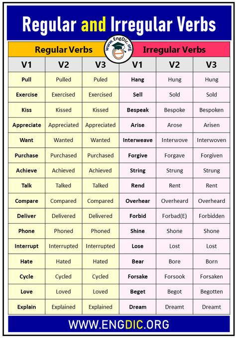 Regular Verbs And Irregular Verbs, Regular Verbs List, Regular Irregular Verbs, English Verbs List, Regular Verb, All Verbs, Verbs In English, Irregular Verb, Grammar Notes