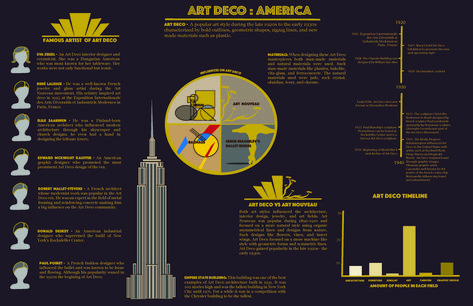 Art Deco in America Infographic Poster, Graphic Design, Wayland Baptist University Art Deco Infographic, Art Deco Graphic Design, Poster Graphic Design, Poster Graphic, Infographic Poster, Deco Architecture, Architecture Poster, Estilo Art Deco, Art And Architecture