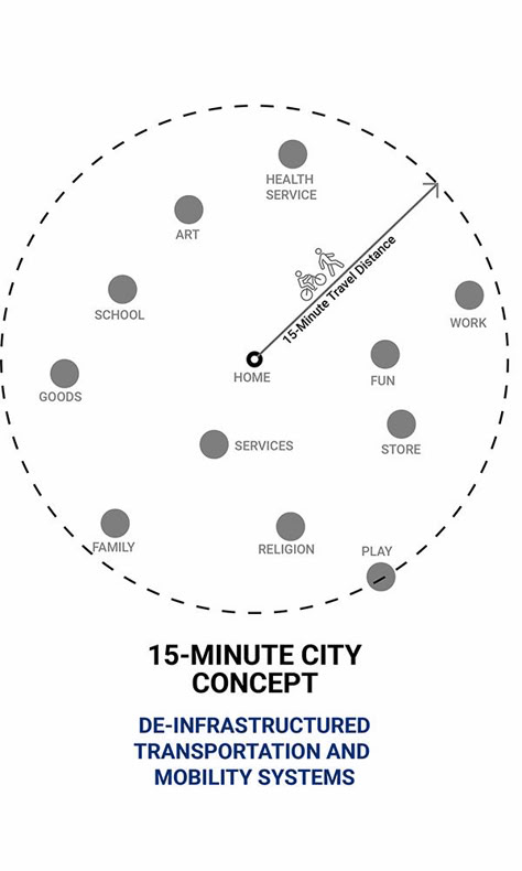 "De-Infrastructuring" in the Era of the 15-Minute City - Urban Land 15 Minute City Concept, 15 Minute City Diagram, Car Free City, 15 Minute City, Spatial Planning, Urban Habitat, Data Map, Literature Review, City Layout