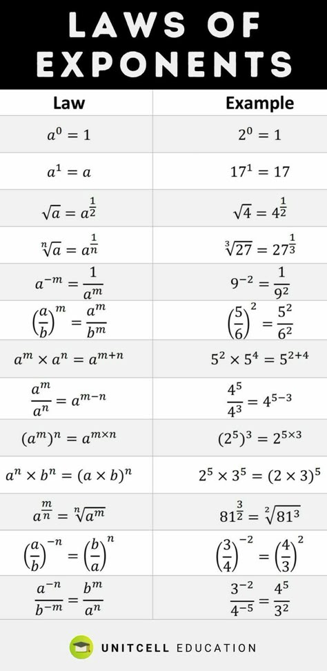 Laws Of Exponents, Preparing For Exams, Algebra Formulas, Struktur Teks, Studie Hacks, Teaching Math Strategies, Studera Motivation, Math Genius, School Study Ideas