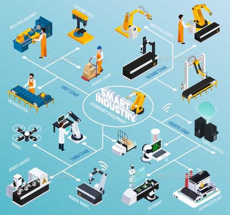 Production Technologies Isometric Flowchart - Industries Business Futuristic Gear, Smart Factory, Communication Development, Banner Web, Isometric Art, Isometric Design, Future City, Business Infographic, Smart City