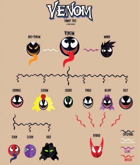 Venom Family, Venom Art, Venom Comics, Symbiotes Marvel, Marvel Facts, Univers Dc, Martian Manhunter, Marvel Superhero Posters, Marvel Venom