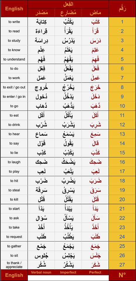 Arabic Verbs, Arabic Sentences, Learn Arabic Online, Arabic Phrases, Arabic Worksheets, Teach Arabic, English Language Learning Grammar, Language Worksheets, Learn Arabic Alphabet