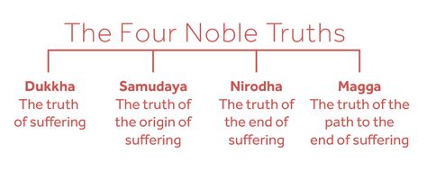 4 Noble Truths Buddhism, 4 Noble Truths, Four Noble Truths, Noble Truths, Raise Vibration, Buddhist Philosophy, Zen Buddhism, Shadow Work, Ayurveda