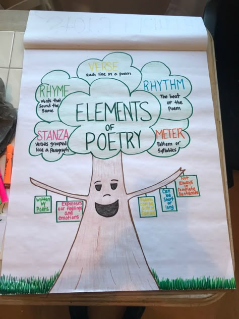 Elements of Poetry 2nd Grade Poetry Anchor Chart, Poetry Anchor Chart Kindergarten, Poetry Prose Drama Anchor Chart, Poetry Posters Classroom, 3rd Grade Poetry Lessons, Teaching Poetry 1st Grade, Elements Of A Poem Anchor Chart, Characteristics Of Poetry Anchor Chart, Poetry Writing Elementary