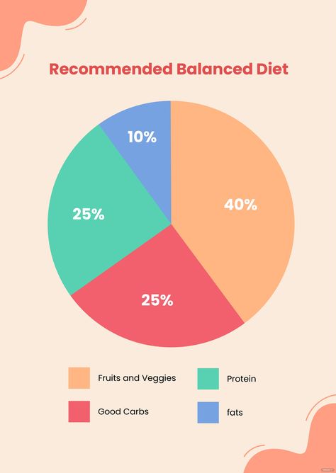 Food Triangle Chart, Pie Chart Design Ideas, Pie Graph Template, Pie Graph Design, Pie Chart Design Creative, Healthy Diet Chart, Banana Fries, Pie Chart Design, Diet Template