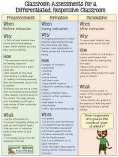 Classroom Assessments for a Differentiated, Responsive Classroom Classroom Assessment, Assessment For Learning, Differentiated Learning, Responsive Classroom, Activities For Students, Instructional Strategies, Instructional Coaching, Differentiated Instruction, Formative Assessment