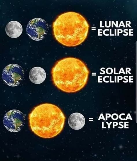 Astronomy Physics, Astronomy Facts, Eclipse Lunar, Science Fact, Eclipse Solar, Interesting Science Facts, Astronomy Science, Cool Science Facts, Interesting Facts About World