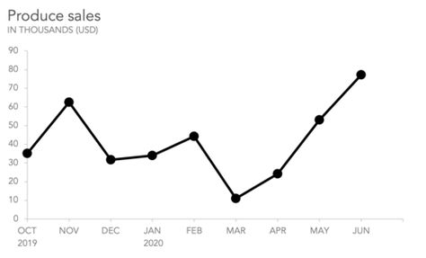 what is a line graph, how does a line graph work, and what is the best way to use a line graph? — storytelling with data Line Chart Data Visualization, Graph Design Chart, Line Chart Design, Line Graph Design, The Value Of Something, Line Theme, Line Graph, Graphs And Charts, Line Diagram