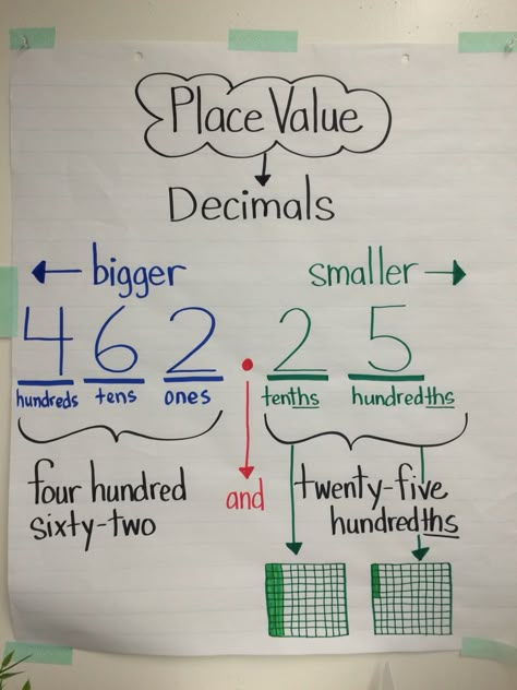 Place Value Math Progression Chart, Decimal Place Value Anchor Chart, Decimal Place Value, Math Anchor Chart, Envision Math, Teaching Math Strategies, Math Charts, Math Place Value, Learning Mathematics