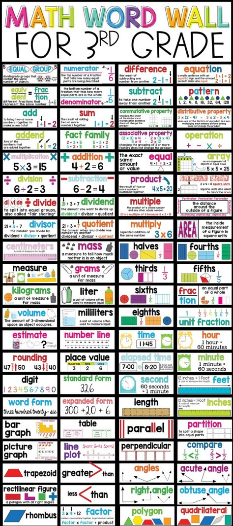 Math Word Walls have been a total game changer in my classroom! Now my First Grade students actively use the vocabulary cards on bulletin board to remind them of key concepts. These Math Word Wall Cards are also available for Kindergarten, First Grade, 2nd, 3rd, 4th & 5th! Covers all Common Core Standards {Content: Operations & Algebraic Thinking, Number Sense, Place Value, Measurement & Data, Geometry} Math Word Wall, Science Word Wall, Math Word Walls, Algebraic Thinking, Math Anchor Charts, Word Walls, Math Vocabulary, Word Wall Cards, Math Words