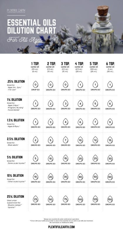 Essential Oil Recipes Diffuser Sleep, Dilution Chart For Essential Oils, Difference Between Essential Oil And Fragrance Oil, Digize Essential Oil Young Living, Essential Oil Calculator, Benefits Of Patchouli Essential Oil, Digize Essential Oil, Essential Oil Dilution Chart, Essential Oils Uses Chart