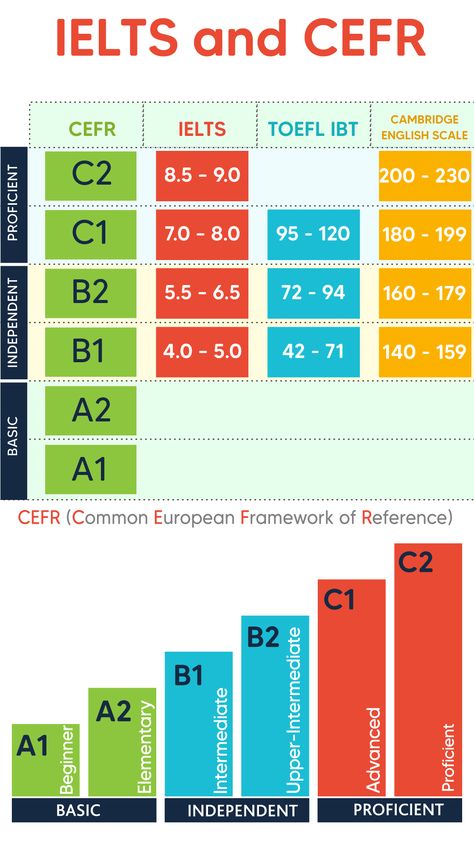 What are the CEFR levels? -- English language level #cefr #ielts #toefl Levels Of English Language, Cefr Levels, Table Chart Task 1 Ielts, C1 Level English Vocabulary, Ielts General Training, English Level Test, Grammar Board, Teaching Styles, Ielts Speaking Part 2 And 3