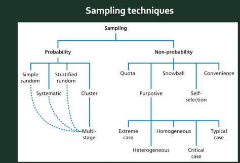 Sampling research techniques Start Up