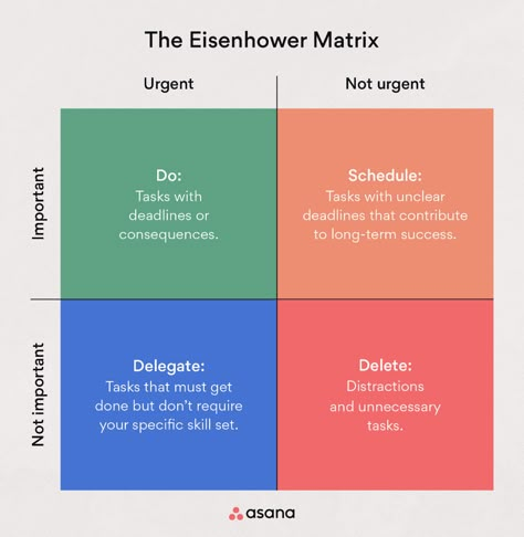 Prioritize Your Tasks with an Eisenhower Matrix Template • Asana Pomodoro Method, Eisenhower Matrix, Time Management Tools, Stephen Covey, Work Plans, Task Management, Task List, Thought Process, Work Organization