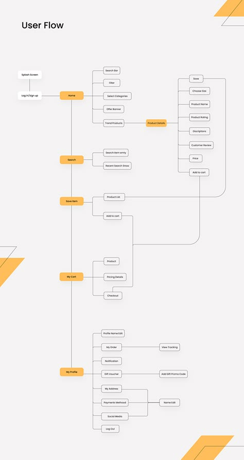 Learning Module Design, User Flow Website, Sitemap Design Website, Ux Design System, User Flow Diagram Mobile App, Ux Wireframe Website, Information Architecture Ux Design, Sitemap Design, Circular Infographic