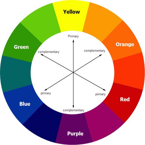 In the color contrast theory, the contrasting nuances are directly or almost directly positioned across one from another on the color wheel Color Wheel Fashion, Diy Hair Toner, Color Matching Clothes, Colour Wheel Theory, Paint Names, Wheel Clock, Color Mixing Chart, Opposite Colors, Colour Wheel