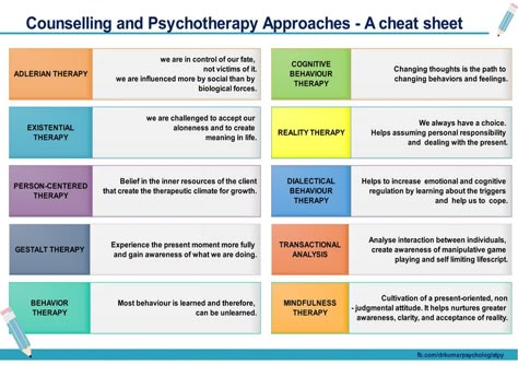 Counselling and Psychotherapy approaches – A cheat sheet – dr.kumar psychologist Counseling Theory Cheat Sheet, Aswb Exam Cheat Sheet, Nce Exam Cheat Sheet, Psychopharmacology Cheat Sheet, Therapist Cheat Sheet, Social Work Theories Cheat Sheet, Motivational Interviewing Cheat Sheet, Theories Of Counseling, Therapy Documentation Cheat Sheets