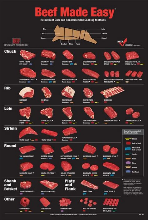 A chart showing the different cuts of beef Food Charts, Cooking Guide, Beef Cuts, Smoked Food Recipes, Food Info, Cooking Hacks, Carne Asada, Grass Fed Beef, Meat Cuts