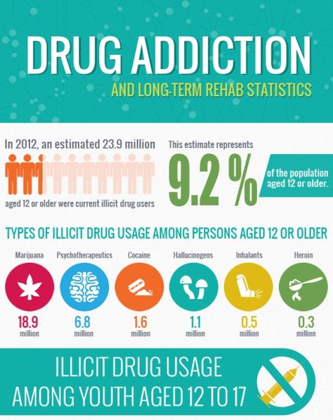 Addiction Statistics