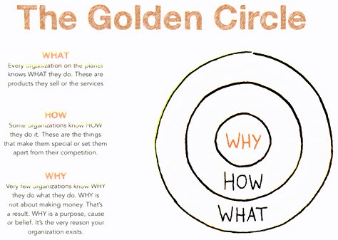 Start with Why: Creating a value proposition with the Golden Circle model The Golden Circle, Simon Sinek, Leadership Management, Golden Circle, Business Leadership, Value Proposition, Change Management, Leadership Development, Thinking Skills