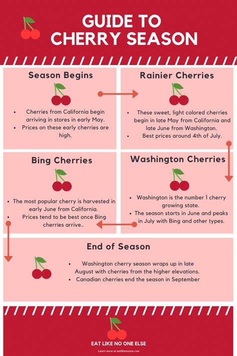 Learn how to shop for cherries in season with this handy infographic. Learn when they are in season and when prices are the best.   #cherries #cherryseason #fruit #seasonal Cherry Bbq Sauce, Types Of Cherries, Amazon Listing Images, Rainier Cherries, Modern Recipes, Season Recipes, Bing Cherries, Cherry Season, Fruit And Vegetable Storage