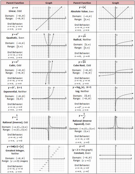 Parent Functions and Transformations Worksheet Beautiful 19 Best Ideas About Parent Functions Domain and Range On – Chessmuseum Template Library Konversi Satuan, Graphing Functions, Parent Functions, Exponential Functions, Quadratic Functions, College Algebra, Teaching Algebra, Linear Function, Maths Algebra