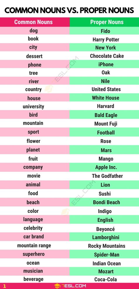 What Are Common Nouns? Common and Proper Nouns in English Common Nouns Anchor Chart, Proper Vs Common Nouns Anchor Charts, Types Of Nouns Worksheet, Common Proper Noun Anchor Chart, Common And Proper Nouns Anchor Chart 3rd Grade, Common Nouns Activities, Common Noun And Proper Noun Worksheets, Proper Noun And Common Noun Worksheet, Common Vs Proper Nouns