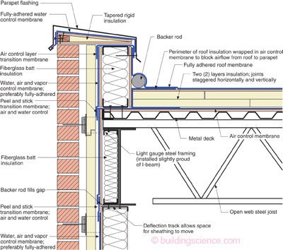 Parapets – Where Roofs Meet Walls | Building Science Steel Roof Detail, Commercial Chandeliers, Roof Detail Architecture, Roof Slope, Slope Roof, Flat Roof Design, Construction Details Architecture, Wall Section Detail, Roof Cladding