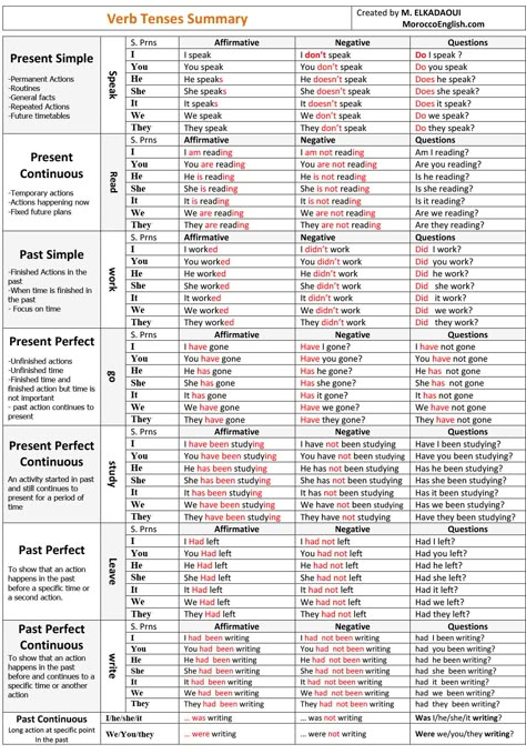 Chart Of Tenses, Tenses English Grammar, Tenses Worksheet, 16 Tenses, Study English Grammar, Tenses Chart, Grammar Tenses, Basic English Grammar Book, Struktur Teks