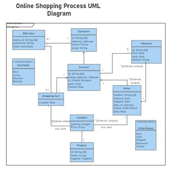 Online Shopping Process UML Diagram Uml Diagram, Class Diagram, Data Architecture, Project Planning, Java Programming, Shop Class, Great Fonts, Powerpoint Template Free, Planning Inspiration