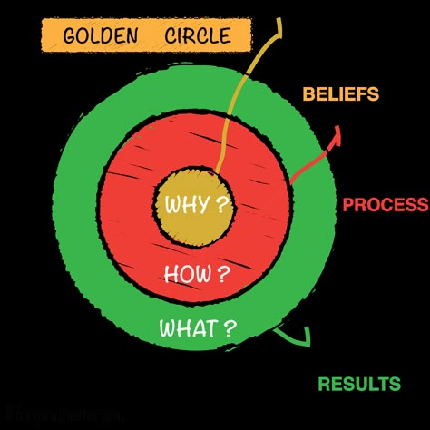 The Golden Circle Simon Sinek, Simon Sinek Golden Circle, Simon Sinek Why, Circle Worksheet, Start With Why, Good Leadership Skills, The Golden Circle, Simon Sinek, Leadership Management