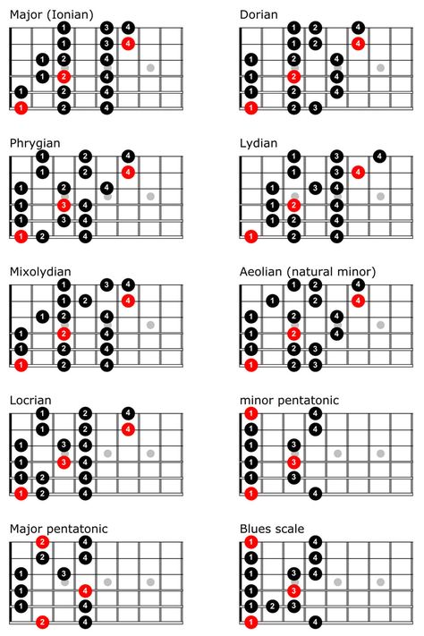 Learn how to play guitar with free online guitar lessons and interactive video guitar courses at TrueFire, the world's most comprehensive library of guitar instruction. Learn Guitar Scales, Pentatonic Scale Guitar, Guitar Modes, Guitar Scales Charts, Guitar Chords And Scales, Acoustic Guitar Chords, Guitar Chord Progressions, Music Theory Lessons, Learn Guitar Chords