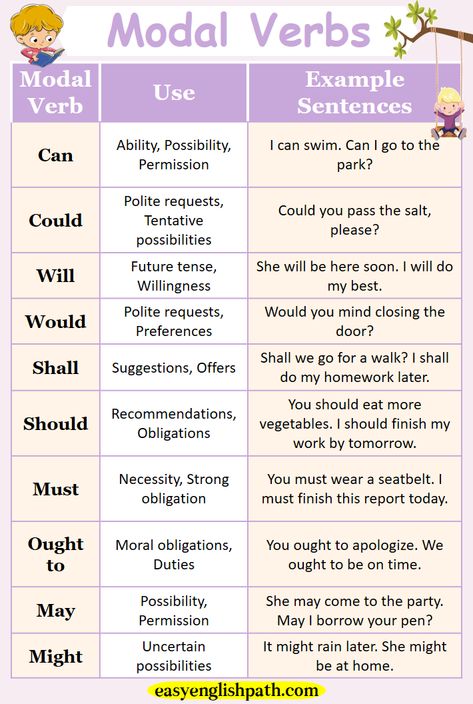 What are Modal Verbs? Types with Examples In English. English Modal Verbs Learn English Verbs, Modals Grammar, Most Used Verbs In English, Model Verbs, English Modals Chart, Modal Auxiliary Verbs Anchor Chart, Modals Grammar Worksheet, Modals Grammar Chart, Modal Verbs Grammar Lessons