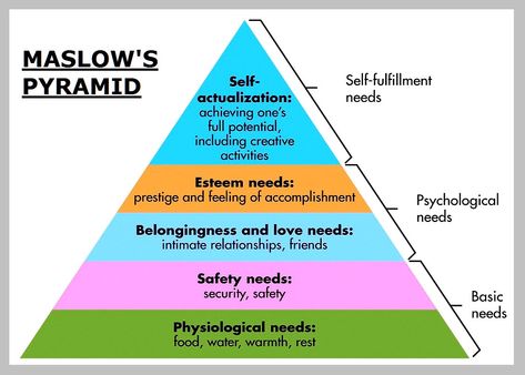 maslow theory of human motivation | Chart Diagram - Charts, Diagrams, Graphs. Best Images, Tables, Models, Maps and Logos Maslow’s Hierarchy Of Needs, Emergency Preparedness Checklist, Hierarchy Of Needs, Character Motivation, Maslow's Hierarchy Of Needs, Abraham Maslow, Self Actualization, Consumer Behaviour, Avicii