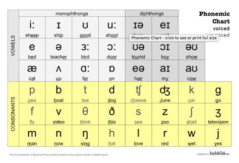 This phonemic chart uses symbols from the International Phonetic Alphabet (IPA). IPA symbols are useful for learning pronunciation. The symbols on this chart represent the 44 sounds used in British English speech (Received Pronunciation or RP, an educated accent associated with but not exclusive to south-east England). English Phonetic Alphabet, Phonetic Chart, Phonetics English, Received Pronunciation, English Phonetics, Vowel Chart, Pronunciation English, English Speech, Phonetic Alphabet